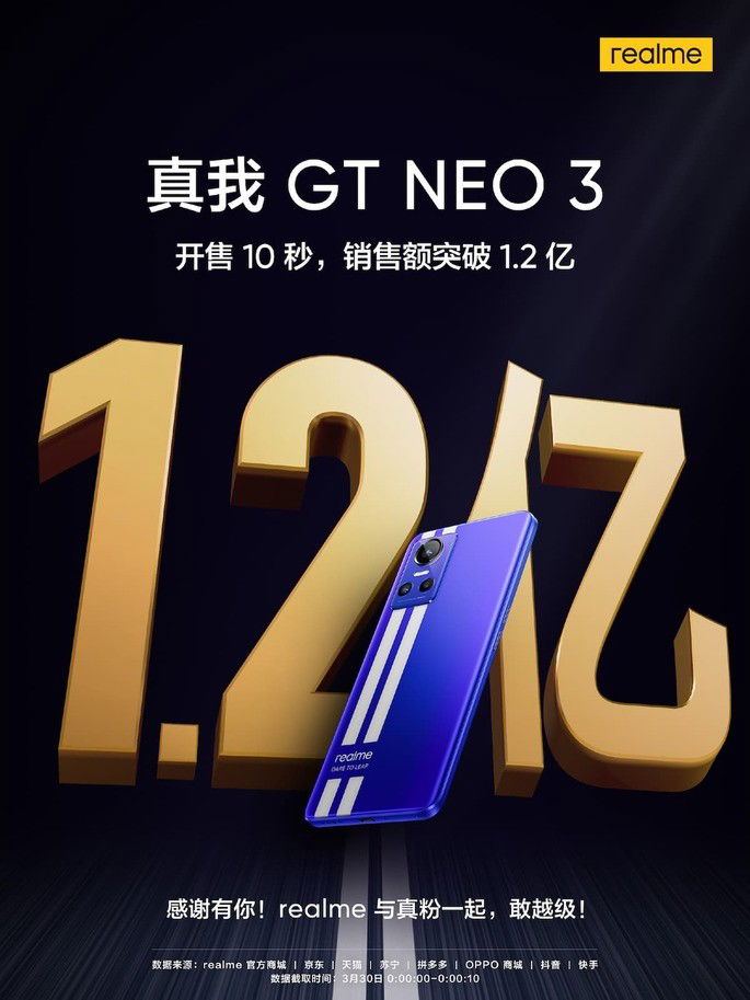 Realme fatura 120 milhões de iuanes em poucos segundos com o Realme GT Neo3