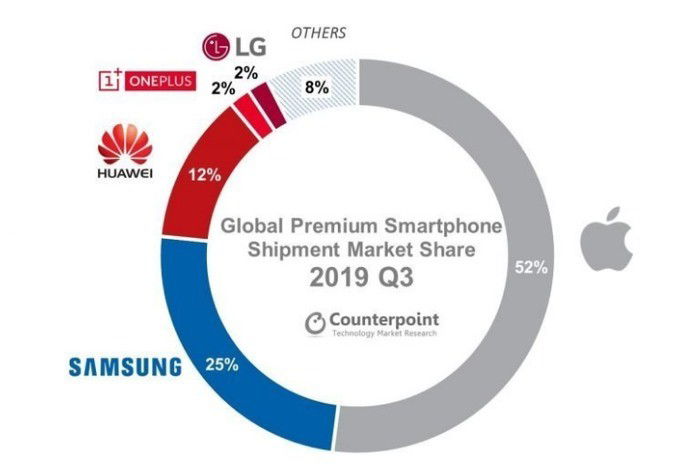 Apple Samsung Huawei LG OnePlus