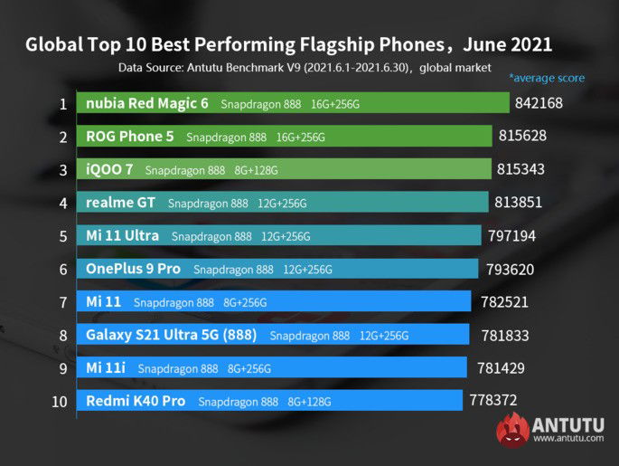 TOP 10 Global do AnTuTu em junho de 2021