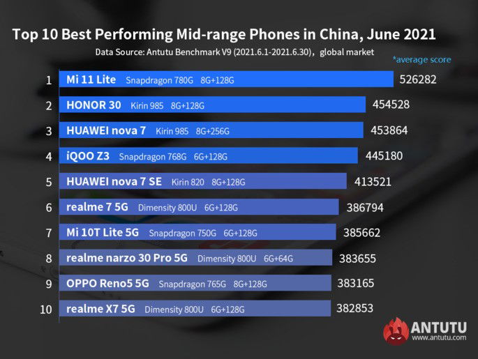 TOP 10 de gama-média no AnTuTu em junho de 2021 na China