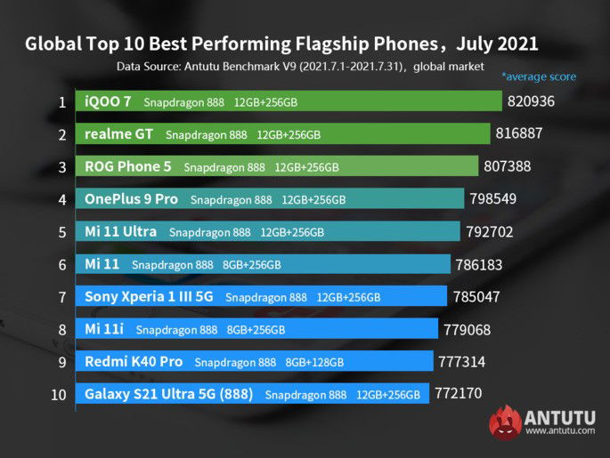 TOP 10 global de smartphones a passar pelo AnTuTu em julho de 2021