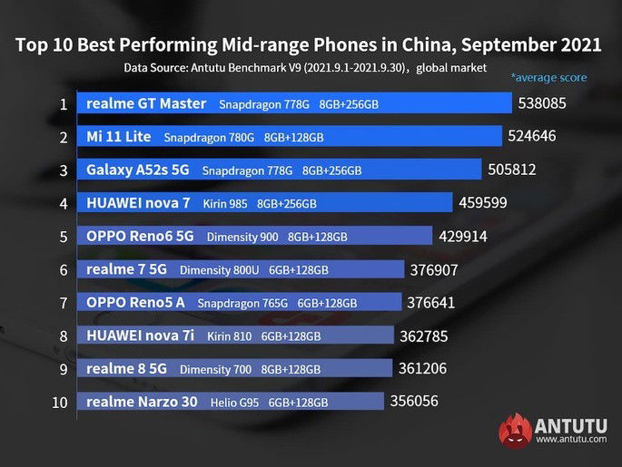 Realme GT Master domina na gama-média do AnTutu em setembro de 2021