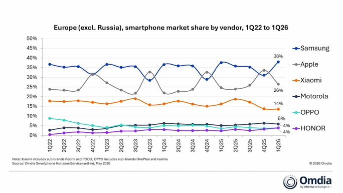 mercado smartphones europa