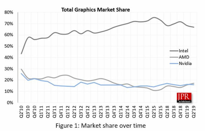 AMD nvidia intel