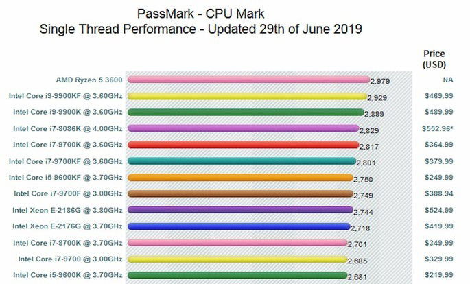 amd ryzen 5 3600 intel