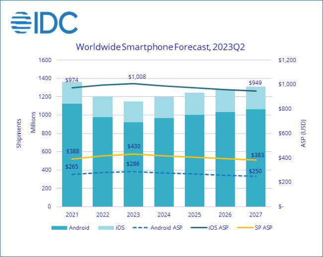 Apple Android IDC