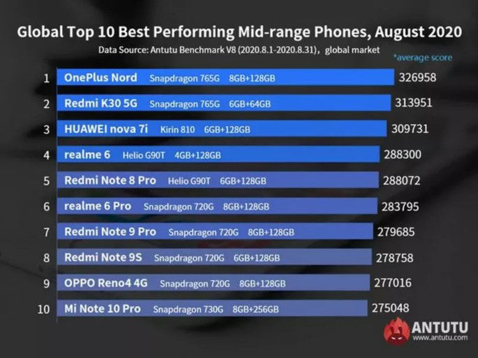 Lista dos smartphones de gama-média mais potentes do AnTuTu. Agosto de 2020