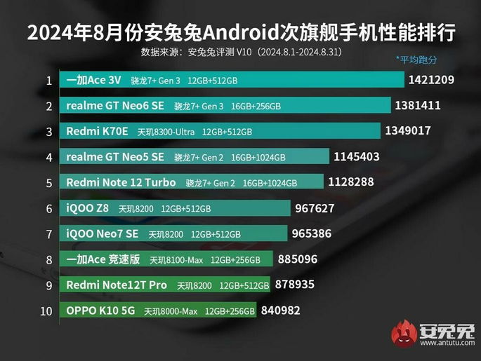 Ranking AnTuTu de agosto de 2024 (topos de gama)