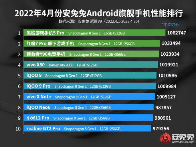 AnTuTu Smartphone flagship