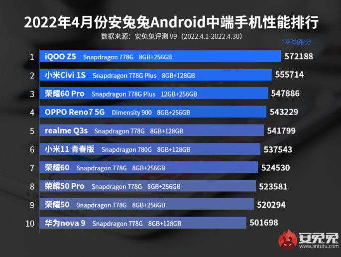 AnTuTu smartphones gama média