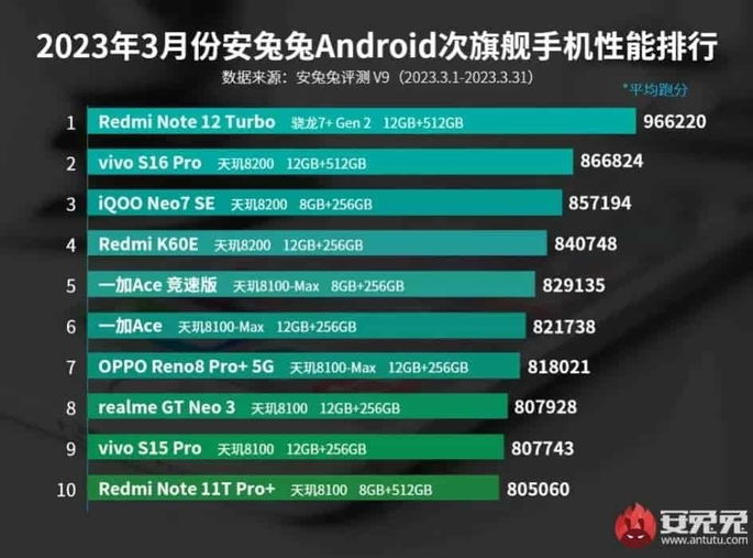 Ranking AnTuTu melhores smartphones gama média março 2023