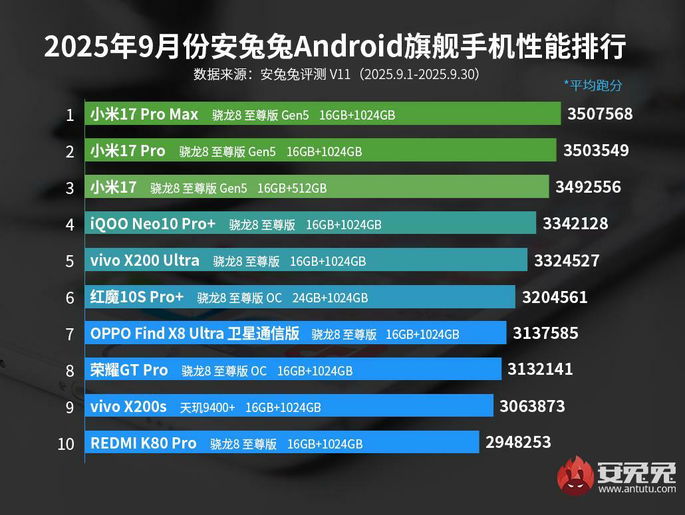 Ranking AnTuTu para setembro de 2025 dos smartphones Android