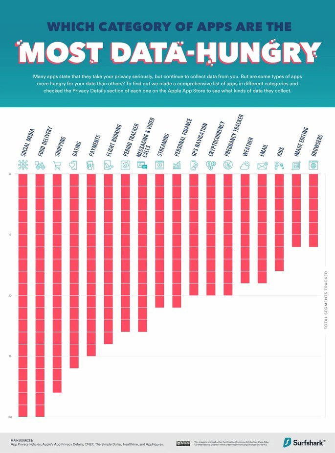 Apps que mais (e menos) dados recolhem dos utilizadores por categoria. Crédito: Surfshark