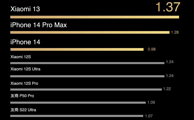 Xiaomi 13 smartphone iPhone 14 modelo