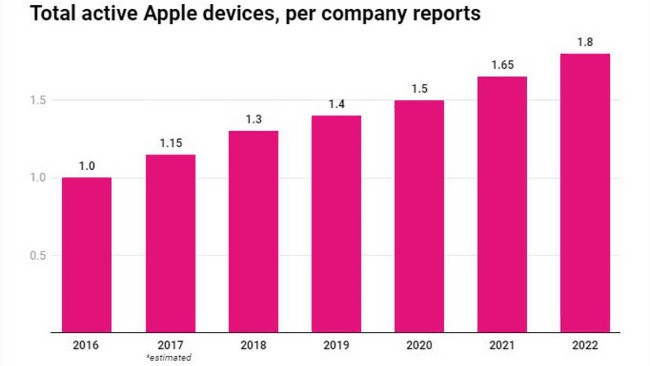 Apple