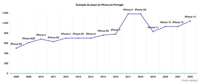 Apple iPhone Portugal