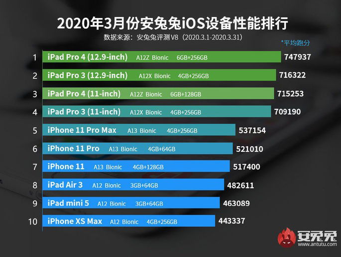 iPhone SE