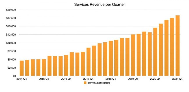 Apple serviços