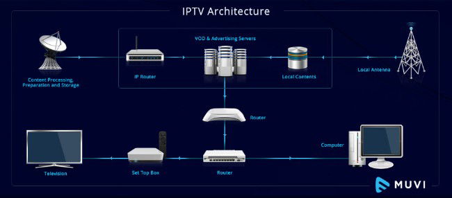 Arquitetura sistema IPTV