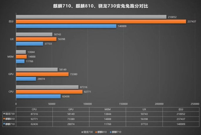 benchmark kirin 810