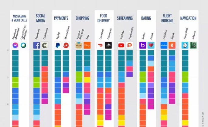 Apps que mais (e menos) dados recolhem dos utilizadores por categoria. Crédito: Surfshark