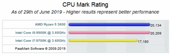amd ryzen 5 3600 intel