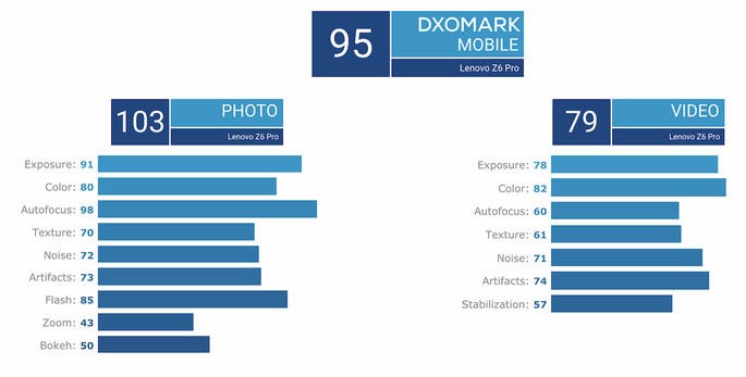 lenovo z6 pro dxomark