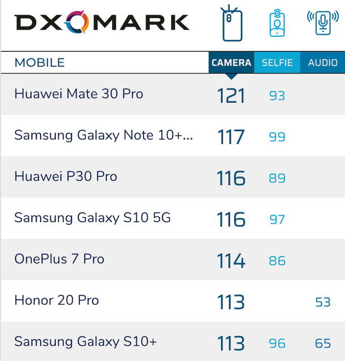 DxOMark ranking OnePlus 7 Pro
