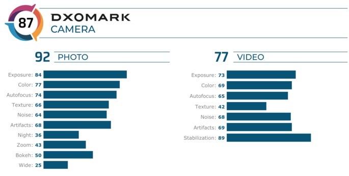 Motorola One Zoom DxOMark