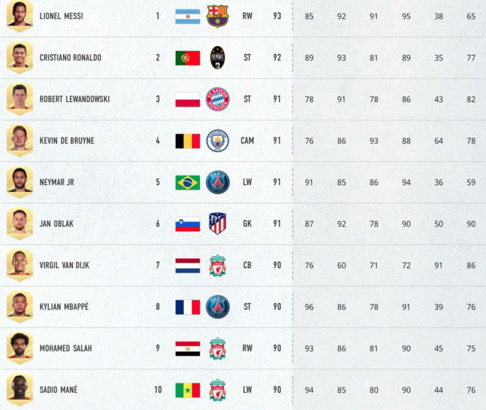 O top 10 de rating no FIFA 21