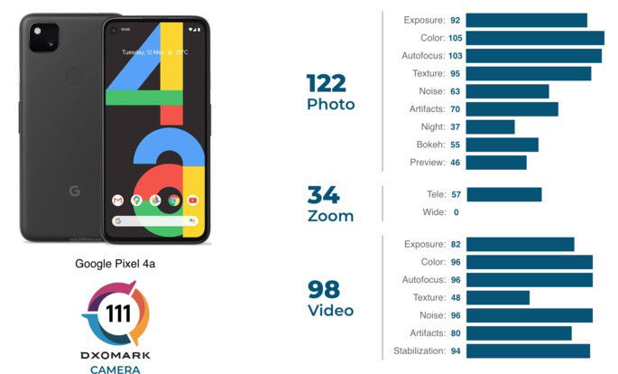 Classificação do Google Pixel 4a nos testes de câmara da DxOMark