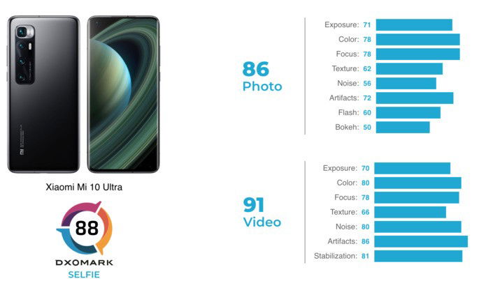 Classificação da câmara frontal do Xiaomi Mi 10 Ultra na DxOMark