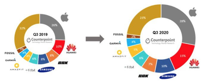 Quota de mercado global de smartwatches no 3º trimestre de 2019 contra o 3º trimestre de 2020. Fonte. Counterpoint Research