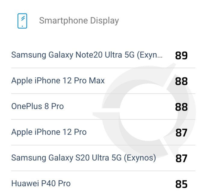 Depois de o iPhone 12 Pro Max ser testado pela DxOMark, o Samsung Galaxy Note 20 Ultra continua a ser o melhor ecrã num smartphone