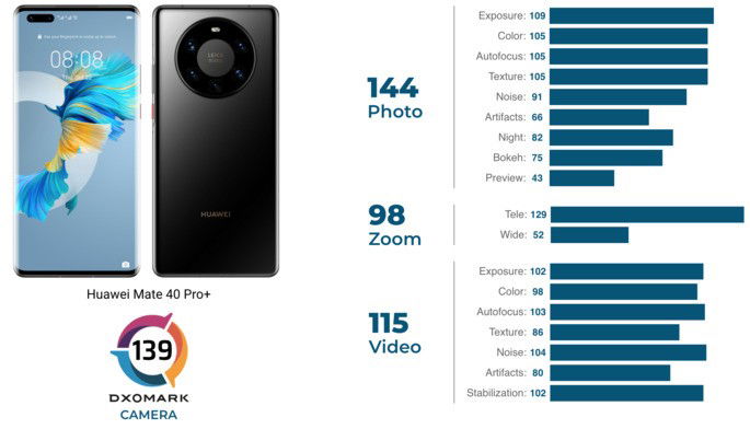 Classificação do Huawei Mate 40 Pro+ no ranking de fotografia da DxOMark