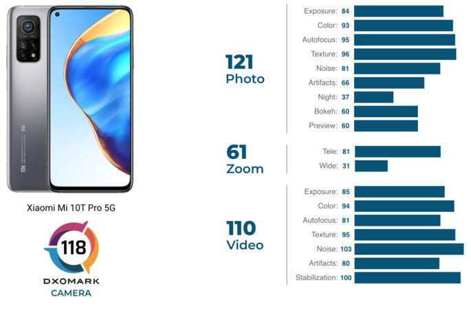 Classificação do Xiaomi Mi 10T Pro no ranking de câmaras de smartphones