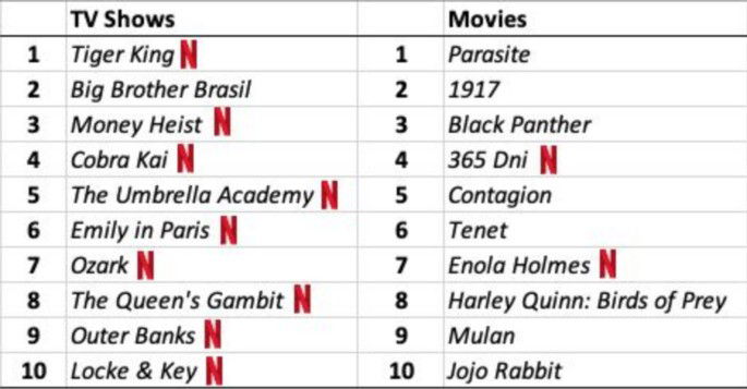 Séries e filmes mais pesquisados na Google globalmente em 2020