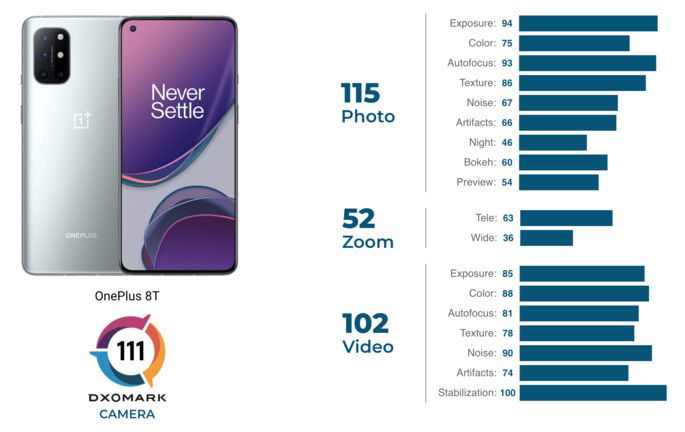 Pontuação do OnePlus 8T no ranking de câmaras de smartphone da DxOMark
