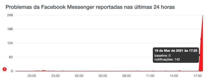 https://downdetector.pt/fora-do-ar/facebook-messenger/