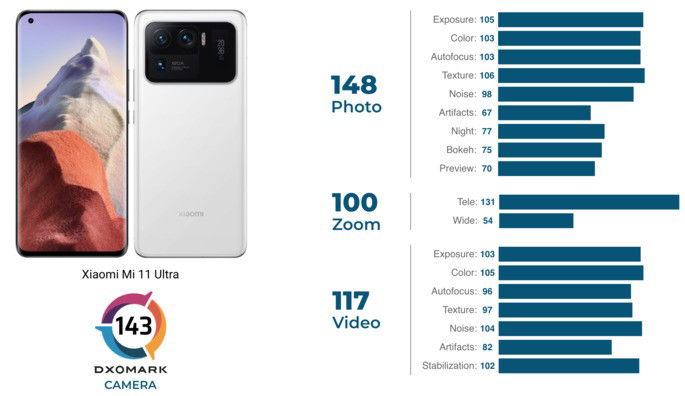 Pontuação do Xiaomi Mi 11 Ultra na DxOMark