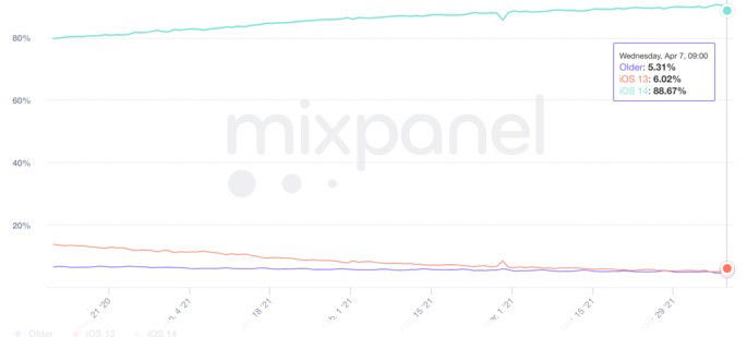 Adoção do iOS 14. Crédito: MixPanel