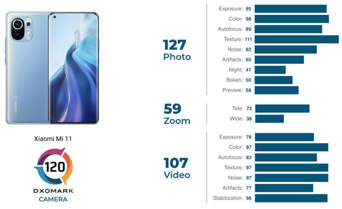 Pontuações do Xiaomi Mi 11 no ranking de câmara da DxOMark
