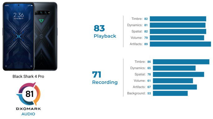 Pontuação de áudio do Xiaomi Black Shark 4 Pro na DxOMark