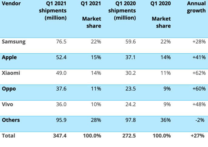 Vendas de smartphones e quota de mercado global no primeiro trimestre de 2021 e comparação com o período homólogo. Crédito: Canalys