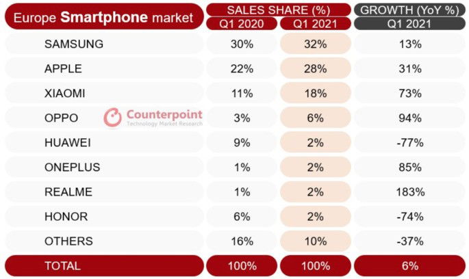 Quota de mercado de smartphones na Europa no primeiro trimestre de 2021 e comparação com o período homólogo. Crédito: Counterpoint Research