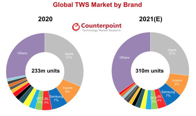 Quota de mercado de auriculares Bluetooth por marca. Crédito: Counterpoint Research