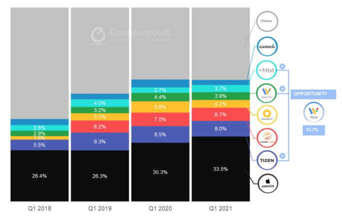Quota de mercado dos smartwatches por sistema operativo. Crédito: Counterpoint Research