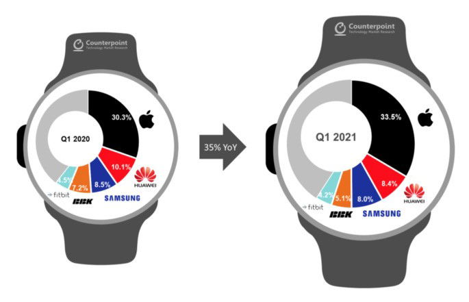Quota de mercado dos smartwatches por marca e comparação com o primeiro trimestre de 2020. Crédito: Counterpoint Research
