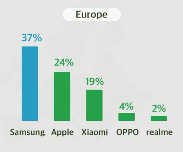 Quato de mercado na Europa de envios de smartphones Crédito: Counterpoint Research