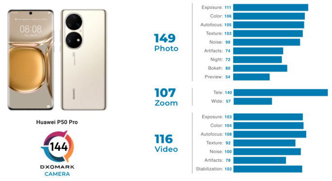 Pontuação de câmaras do Huawei P50 Pro na DxOMark